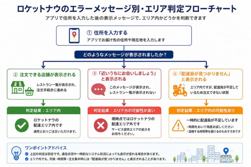ロケットナウエリア判定方法