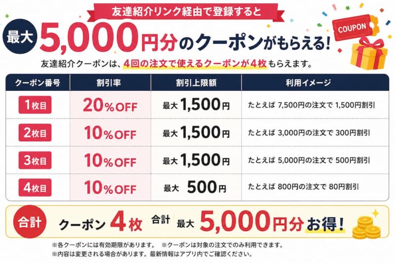 ロケットナウ友達紹介クーポン5,000円分の内訳