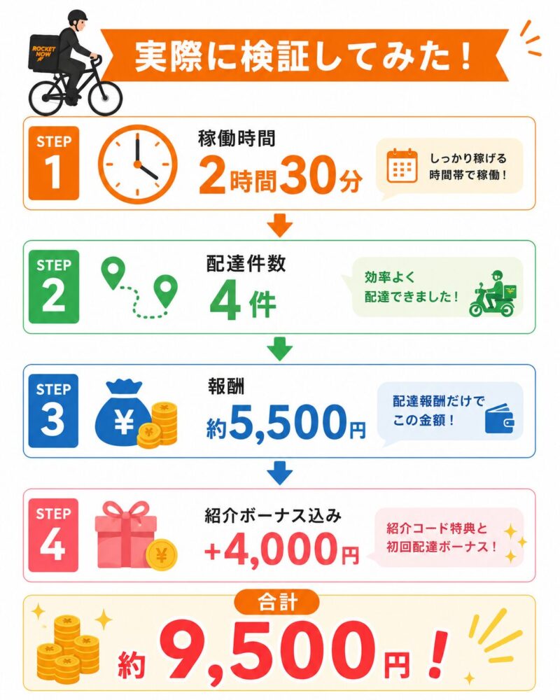 ロケットナウの稼ぎを検証