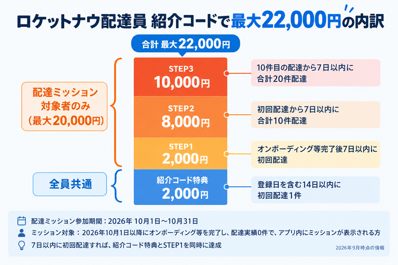 ロケットナウ配達員の紹介コード最大22,000円の内訳
